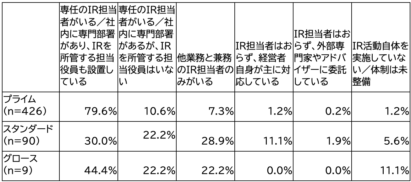 *自社のIR体制や上場市場区分が「わからない/答えられない」との回答は含めず集計