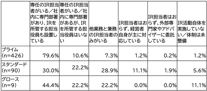 *自社のIR体制や上場市場区分が「わからない/答えられない」との回答は含めず集計