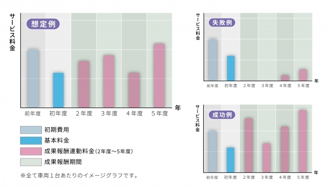 TARaaS成果報酬の料金推移イメージ