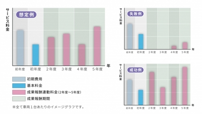TARaaS成果報酬の料金推移イメージ
