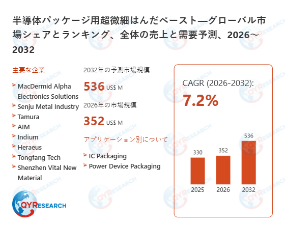 半導体パッケージ用超微細はんだペースト業界の将来展望:2032年までに536百万米ドルに達すると見込まれる