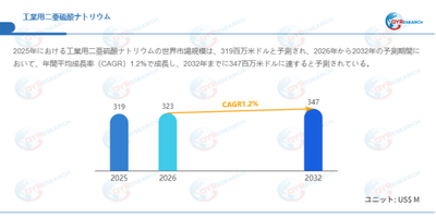 データ出典：QYResearch発行のレポート「工業用二亜硫酸ナトリウム―グローバル市場シェアとランキング、売上・需要予測（2026～2032）」。連絡先：japan@qyresearch.com