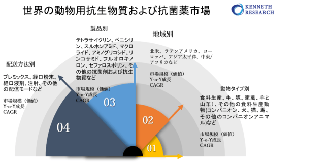 世界の動物用抗生物質および抗菌薬市場―2030年末までに42億米ドルに達すると予測
