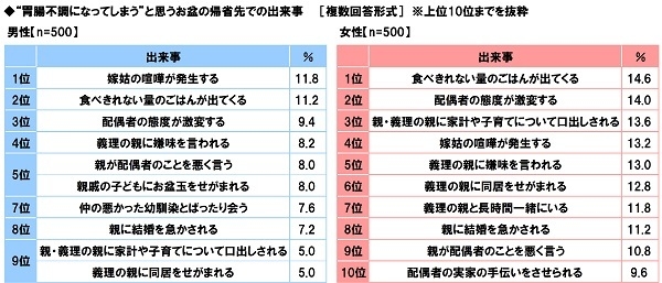 “胃腸不調になってしまう”と思うお盆の帰省先での出来事(男女別)