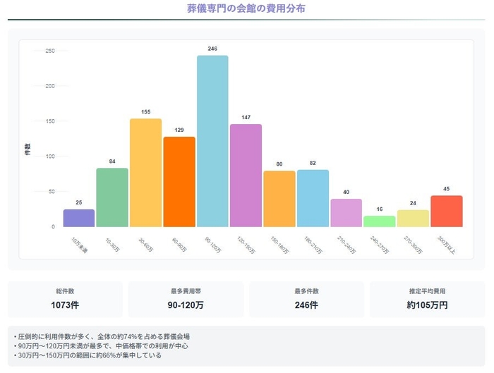 葬儀専門の会館の費用分布