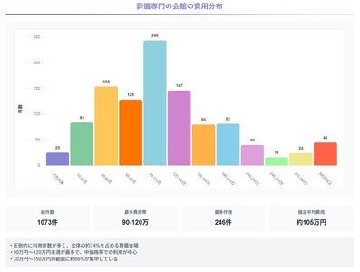 葬儀専門の会館の費用分布