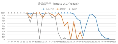 Bluetooth(R) 長距離通信機能(LE Coded PHY)に関する 評価結果を発表　 長距離通信機能により最大距離約210mを安定的に通信、 Bluetooth Classic Class 1と比較し圧倒的な通信距離を発揮
