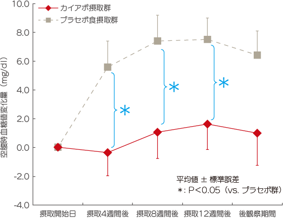 図1 空腹時血糖値の変化量推移