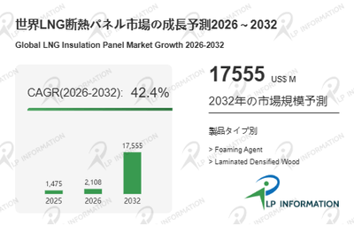 図.   LNG断熱パネル世界総市場規模