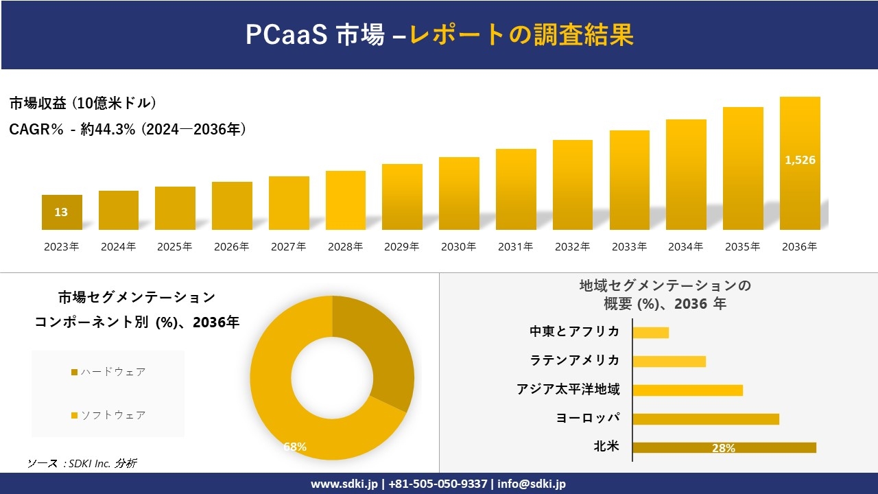 PCaaS市場の発展、傾向、需要、成長分析および予測2024ー2036年