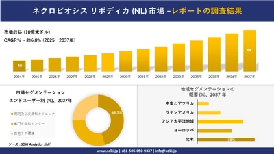 ネクロビオシス リポディカ市場の発展、傾向、需要、成長分析及び予測2025－2037年
