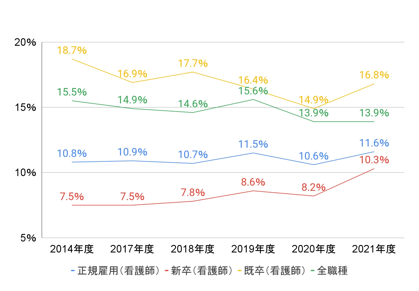 看護師離職の推移