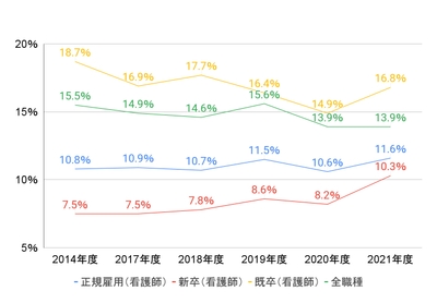 看護師離職の推移