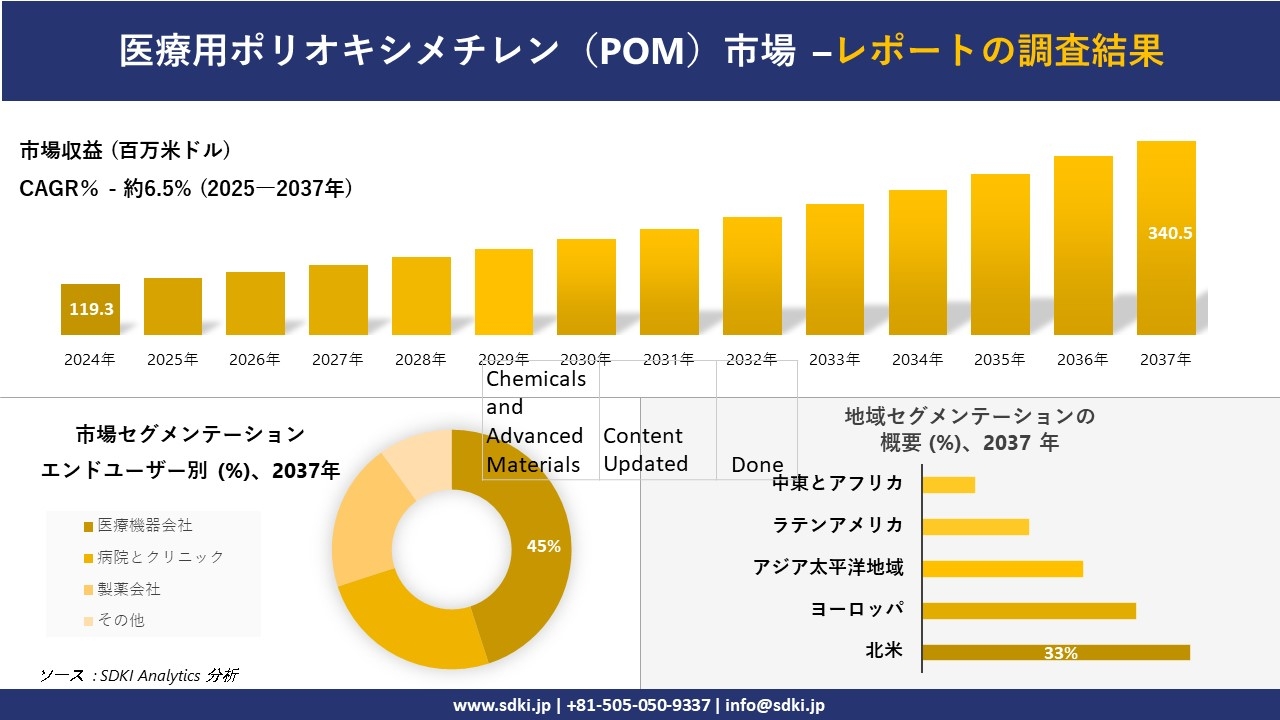 医療用ポリオキシメチレン（POM）市場の発展、傾向、需要、成長分析および予測2025－2037年