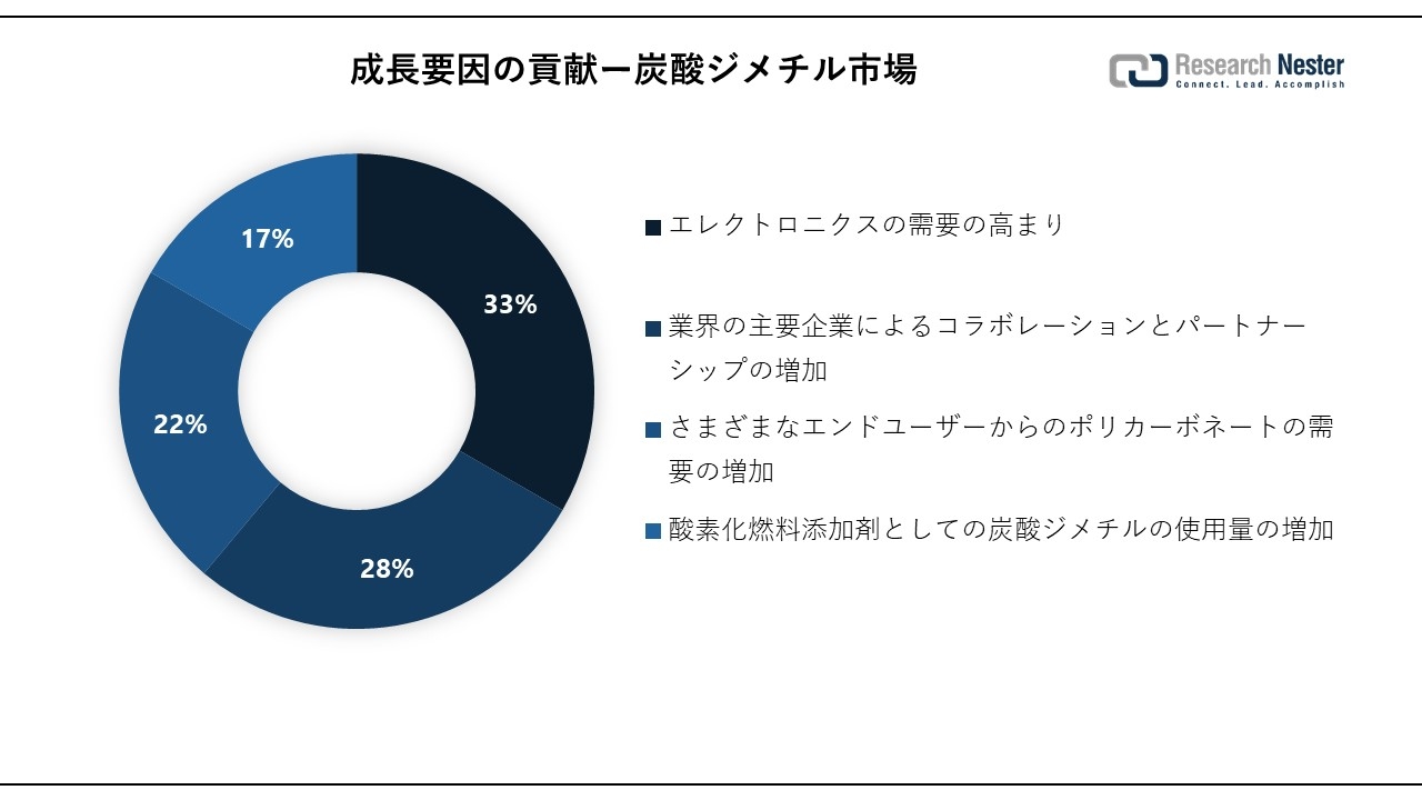 炭酸ジメチル市場（Dimethyl Carbonate Market）に関する調査は、2023 年のランドスケープを理解するために実施されました。