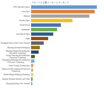 図.   世界の食品用バイオマスプラスチックフリーコーティング紙市場におけるトップ18企業のランキングと市場シェア（2025年の調査データに基づく；最新のデータは、当社の最新調査データに基づいている）