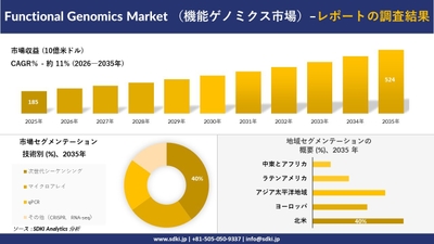 機能ゲノミクス市場規模推移と技術別・地域別セグメンテーション