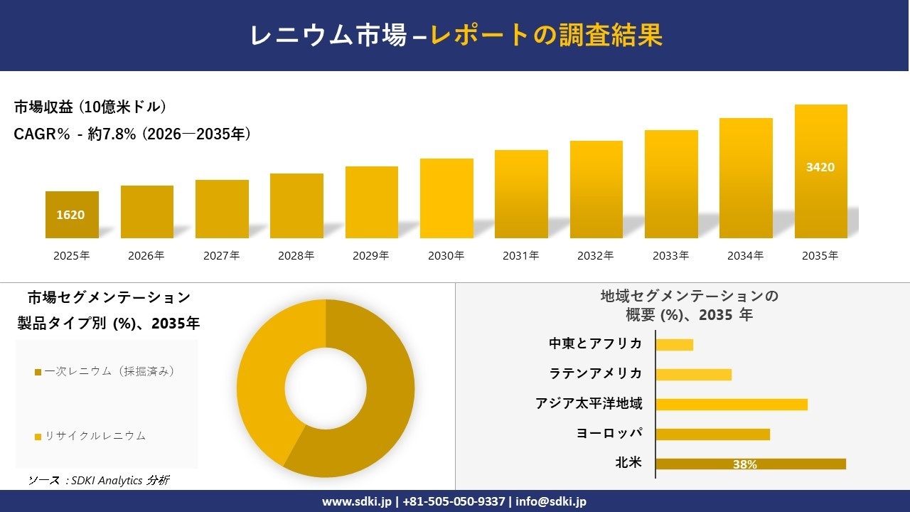 レニウム市場の発展、傾向、需要、成長分析および予測2026-2035年
