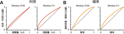 図２．サルの主観的な利得と主観的な確率の感じ方