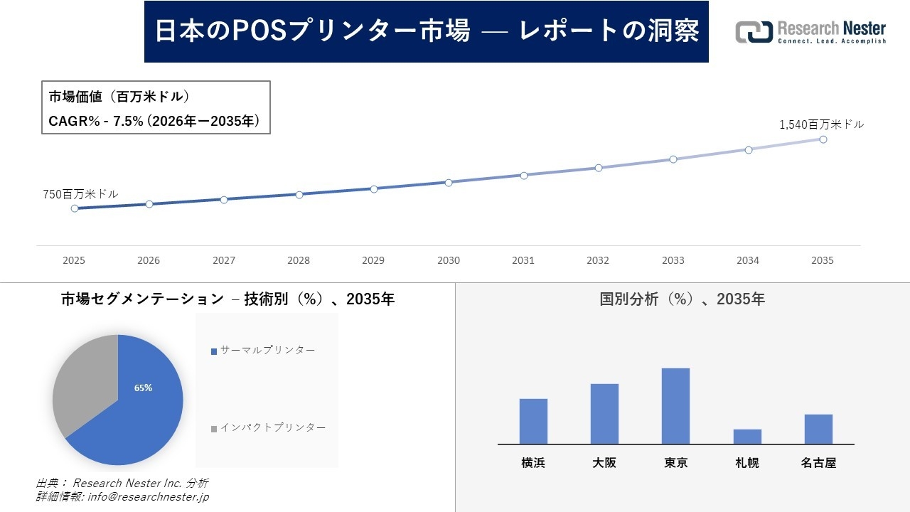 日本のPOSプリンター市場調査の発展、傾向、需要、成長分析および予測2026―2035年