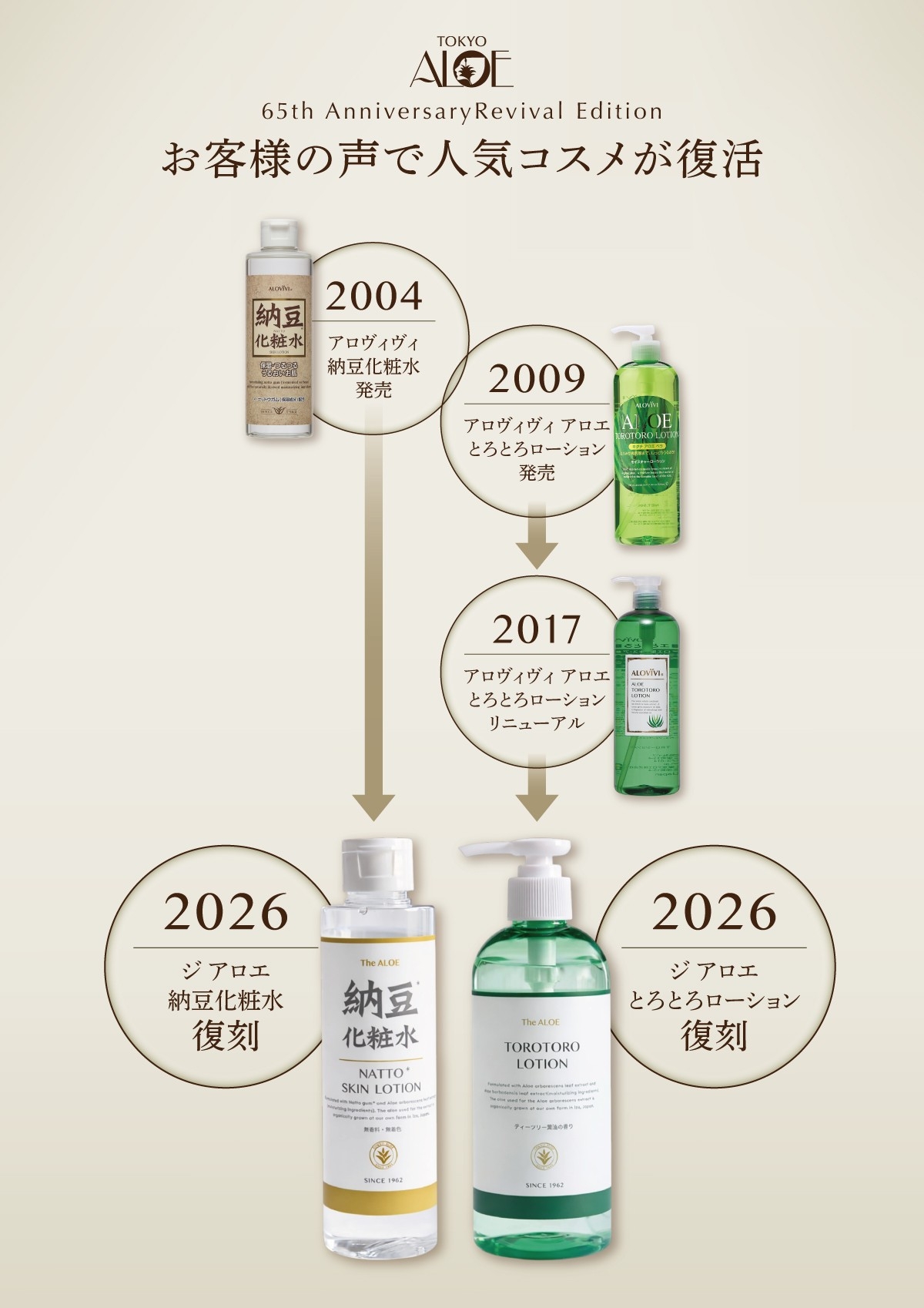 18年間販売された「納豆化粧水」も復刻。東京アロエ65周年、人気