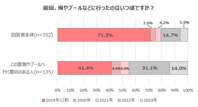【グラフ2】前回、海やプールなどに行ったのはいつ頃ですか?