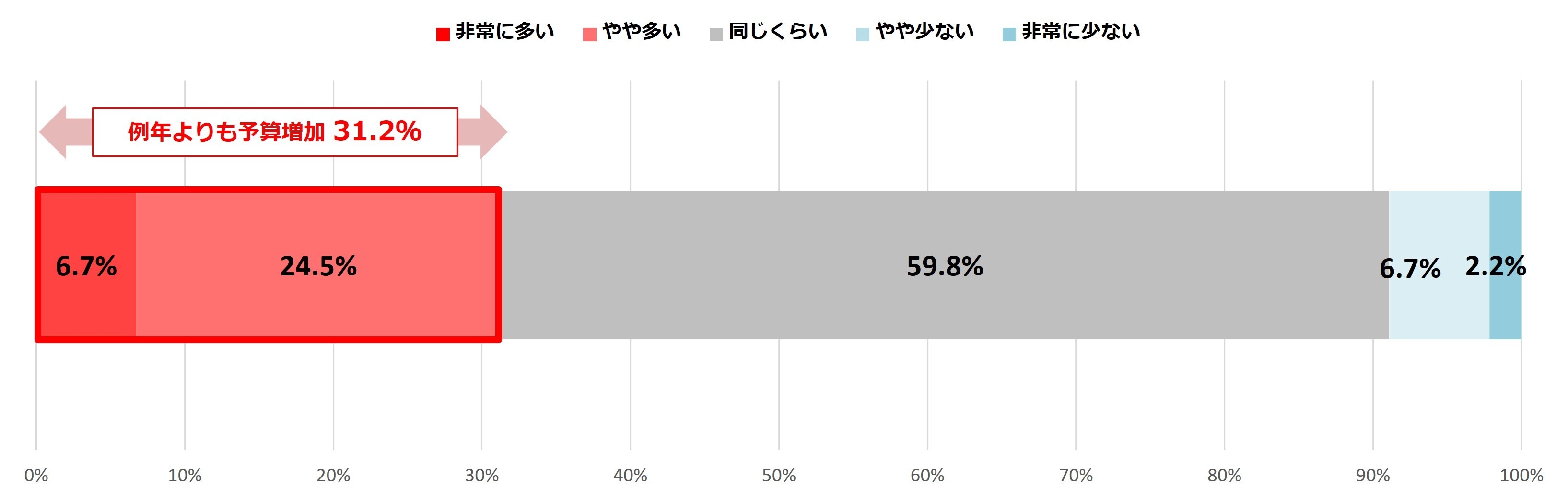 図2:今年の冬旅の予算感覚