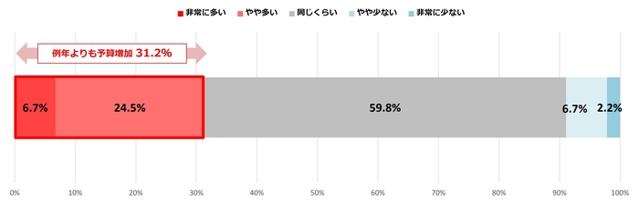図2:今年の冬旅の予算感覚