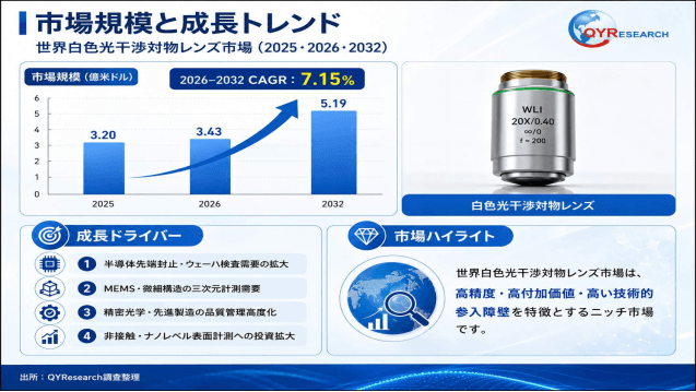 白色光干渉対物レンズの世界市場規模、シェア、動向分析調査レポート2026-2032