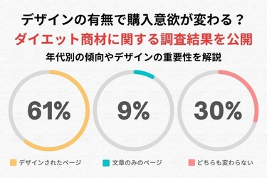 購入意欲が6倍に！ダイエット商材ECサイトのデザイン効果調査を発表