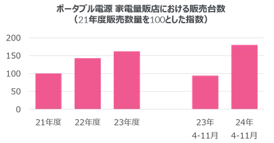 2倍に販売伸長のポータブル電源 ー 停電・アウトドア・節電など用途多彩 ー