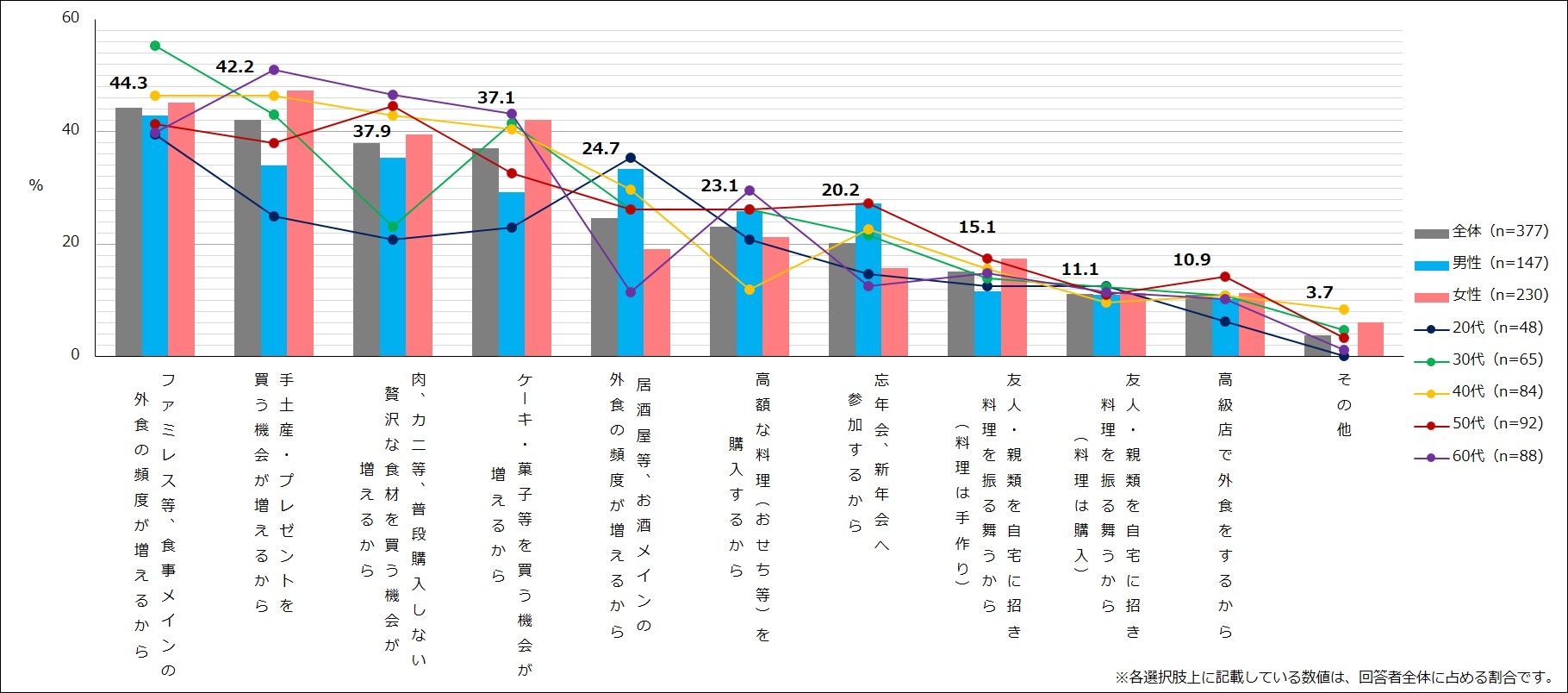 【図2】夏休み・お盆や年末年始期間に食費が増える理由 (複数回答・n=377) ※夏休み・お盆や年末年始期間に「食費」または「酒代」が増えると回答した人にお聞きしています。
