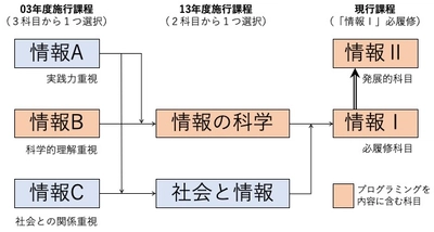 講演会「2025年共通テストの新教科『情報』で大学入試はどう変化する、どう準備する」