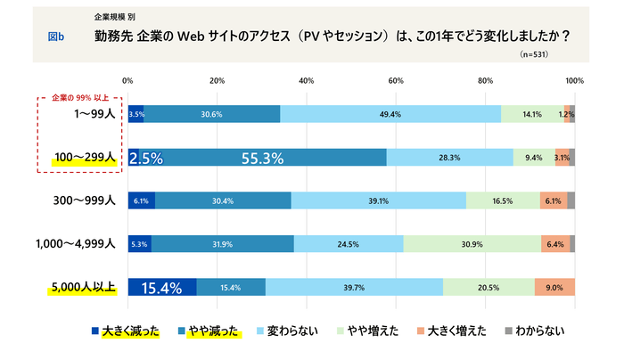 企業規模別 Webサイトのアクセスは、この1年でどう変化しましたか?