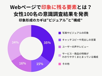 Webページで印象に残る要素とは？女性100名の意識調査結果を発表