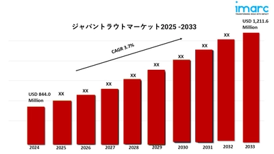 日本のマスの市場シェア2025年、規模、動向、成長、主要企業、および2033年までのレポート
