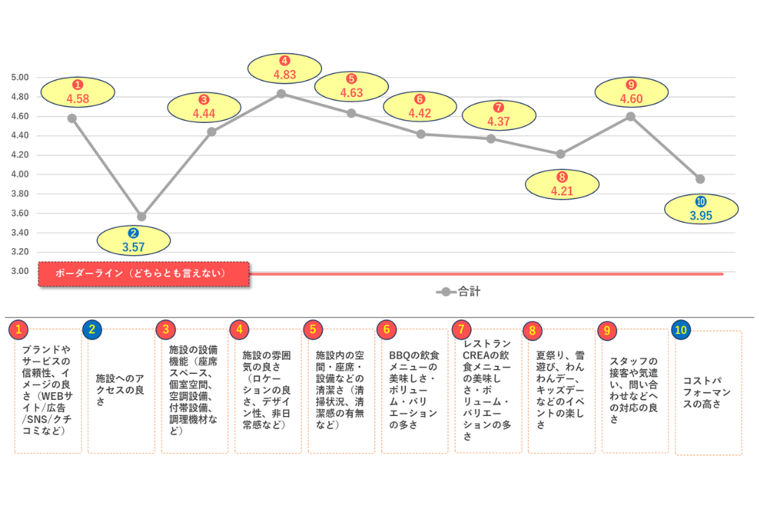 ▲顧客体験プロセスにおける項目別評価(1~5で評価)