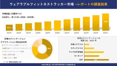 ウェアラブルフィットネストラッカー市場規模推移予測と地域別シェア