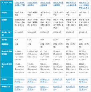 表2：6つの三井系ブランドマンション比較表（2026年1月マンションナビ調べ）※1.2025年12月事例参照