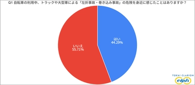 『左折事故・巻き込み事故に関する意識調査』 自転車利用中にトラックや大型車による“左折事故”の 危険を感じた経験がある人は約44％