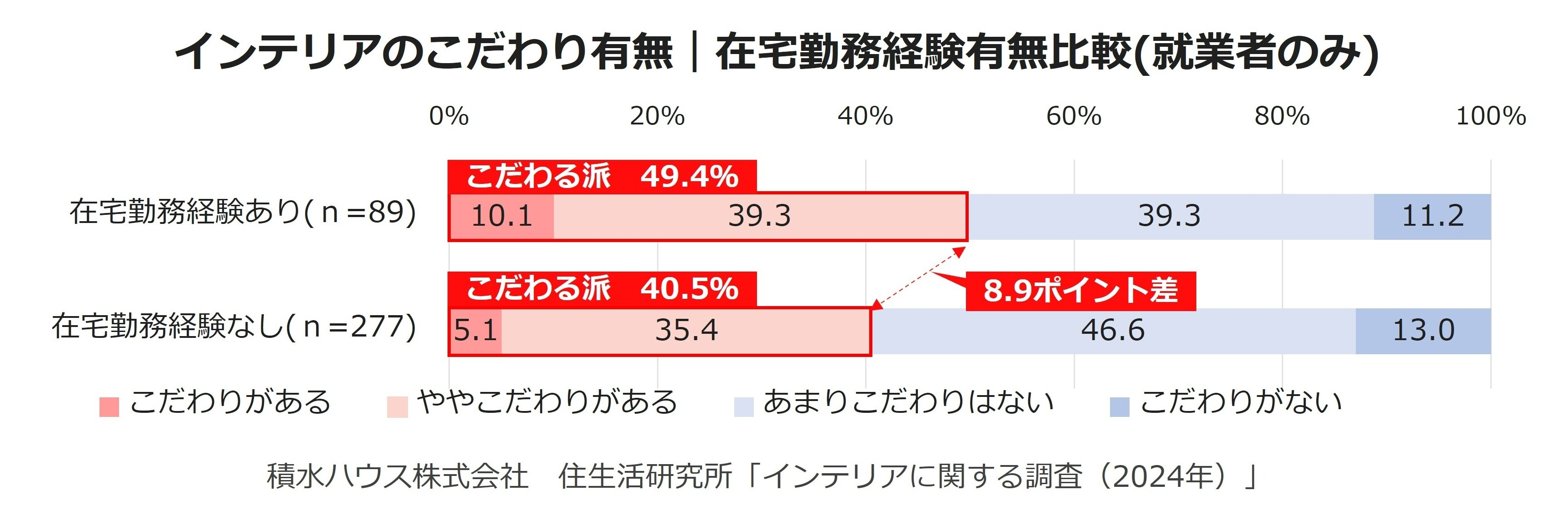積水ハウス株式会社 住生活研究所「インテリアに関する調査 (2024年)」
