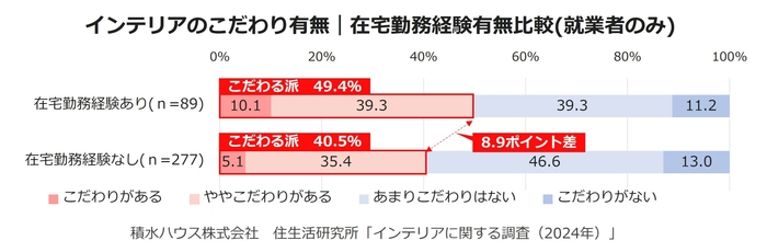 積水ハウス株式会社 住生活研究所「インテリアに関する調査 (2024年)」