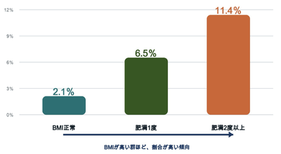 図　各BMI群の中で、高い赤みスコアを示した人の割合