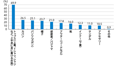 【図4】購入したアイテム（複数回答・n=219）