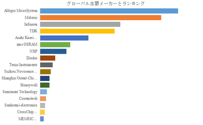 上記の図表／データは、YHResearchの最新レポート「グローバルホール効果センサーのトップ会社の市場シェアおよびランキング 2025」