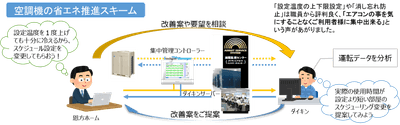 空調運用管理の遠隔管理