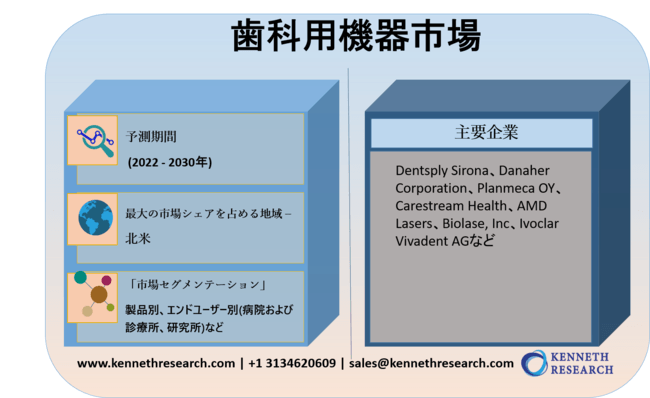 歯科用機器市場調査：世界の収益、トレンド、成長、シェア、サイズ、予測2022-2030年