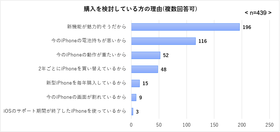 購入を検討している方の理由