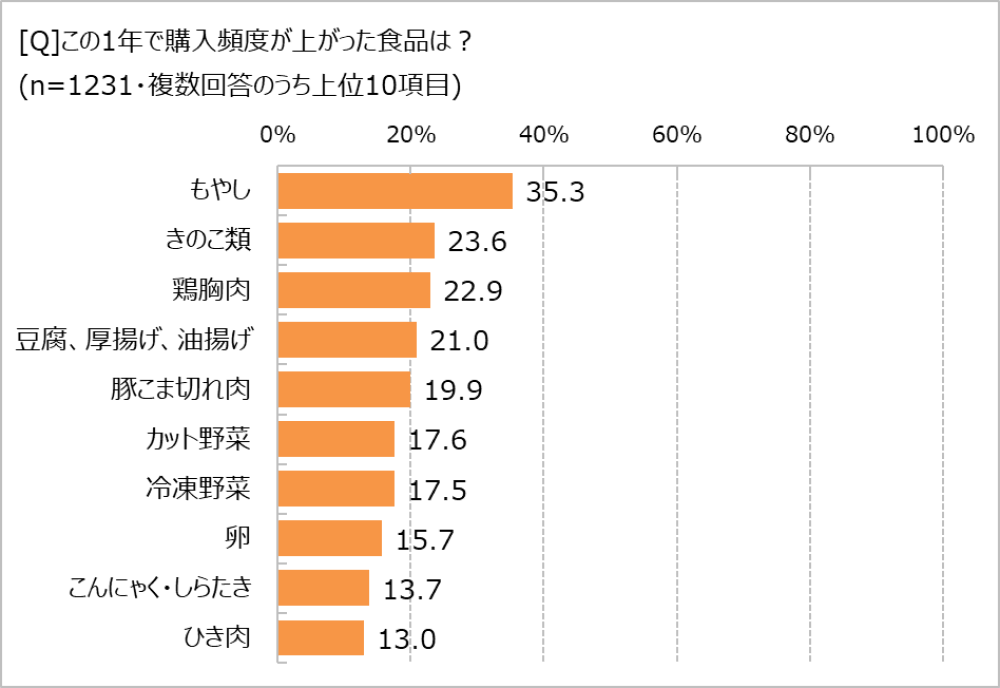 購入頻度が上がった食品