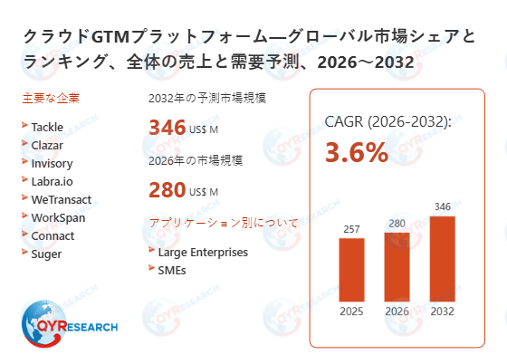 クラウドGTMプラットフォーム業界の将来展望:2032年までに346百万米ドルに達すると見込まれる